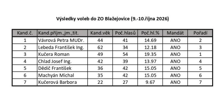 Výsledky voleb do ZO Blažejovice Výsledky voleb do ZO Blažejovice